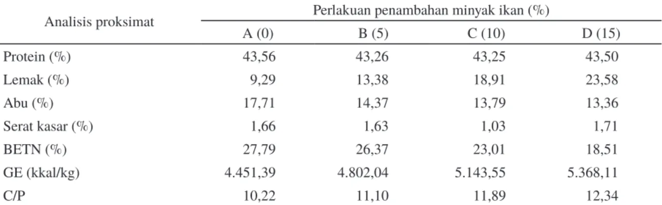 Tabel 1. Hasil analisis proksimat pakan perlakuan (% bobot kering) 