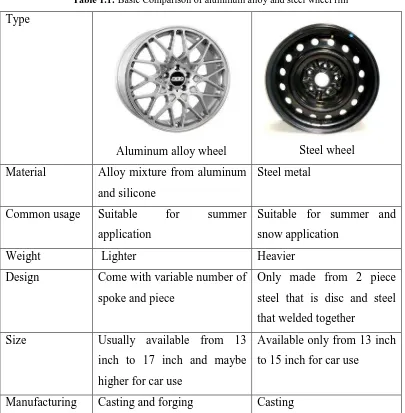 Table 1.1: Basic Comparison of aluminum alloy and steel wheel rim 