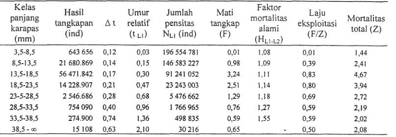 Gambar 3. Ukuran rata-rata panjang karapas (mm) M. elegans pertama tertangkap apong di perairan Segara Anakan