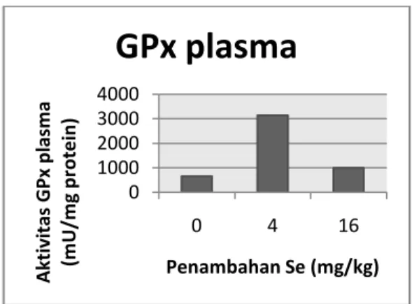 Gambar  1.  Aktivitas  enzim  GPx  plasma  juvenil  kerapu  bebek  yang  diberi  pakan  dengan  penambahan  selenometionin  dosis berbeda 