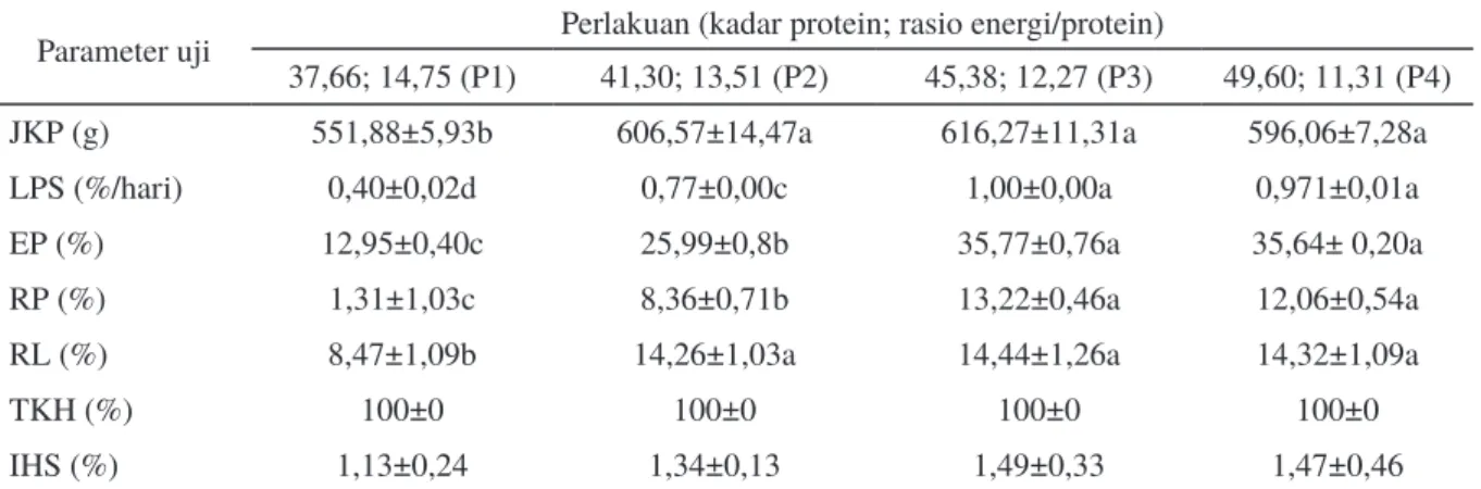 Tabel 2 Parameter kinerja pertumbuhan ikan (JKP, LPS, EP, RP, RL, TKH) dan IHS sidat pada perlakuan pakan  dengan kadar protein dan rasio energi protein berbeda