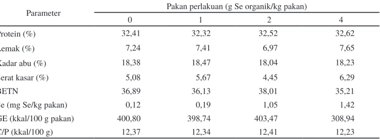Tabel 1. Komposisi pakan perlakuan untuk ikan nila merah Oreochromis sp.