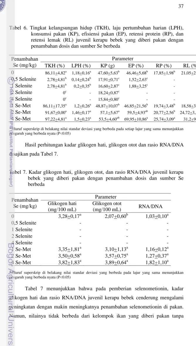Tabel  6.  Tingkat  kelangsungan  hidup  (TKH),  laju  pertumbuhan  harian  (LPH),  konsumsi  pakan  (KP),  efisiensi  pakan  (EP),  retensi  protein  (RP),  dan  retensi  lemak  (RL)  juvenil  kerapu  bebek  yang  diberi  pakan  dengan  penambahan dosis d