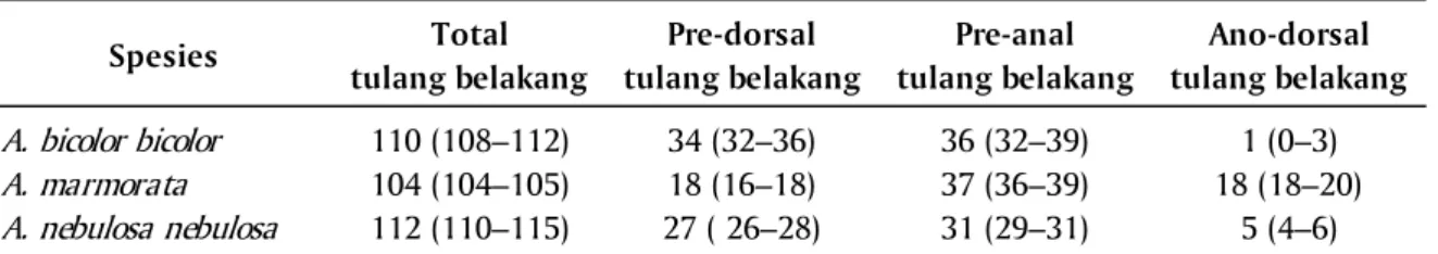 Gambar 6. Hasil analisis PCA Ano–dorsal glass eel populasi Pelabuhan Ratu dari bulan Agustus-Desember 2009