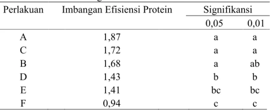 Tabel 5. Rataan Imbangan Efisiensi Protein Pakan Jambal Siam Perlakuan Imbangan Efisiensi Protein Signifikansi
