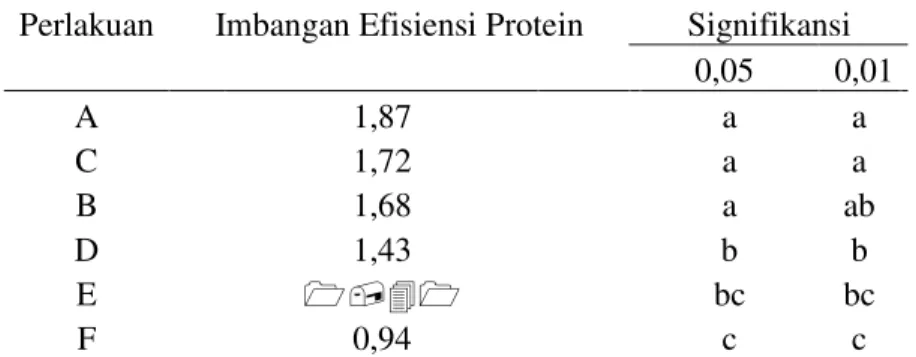 Tabel 6. Rataan Imbangan Efisiensi Protein Pakan Jambal Siam   Perlakuan  Imbangan Efisiensi Protein  Signifikansi 