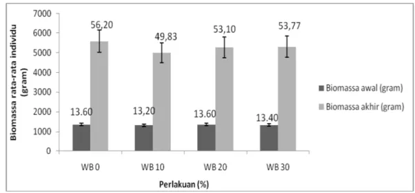 Gambar 3. Perubahan bobot biomassa rata-rata individu ikan nila perlakuan wheat bran dengan kadar berbeda (0%, 10%, 20%, dan 30%).