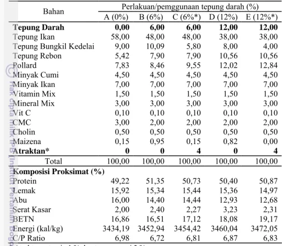 Tabel 2. Komposisi bahan pakan dan komposisi proksimat pakan uji  (100 gr berat  kering) 