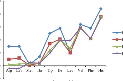 Tabel 4. Data JKP (jumlah konsumsi pakan), RP (retensi protein), SR (sintasan), dan EP (efisiensi pakan)  ikan gurame selama perlakuan 