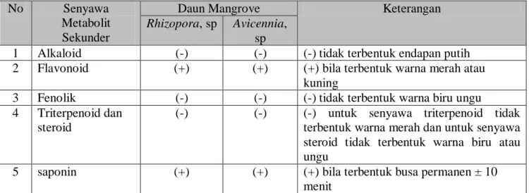 Tabel 1. Uji Fitokimia Daun Mangrove 