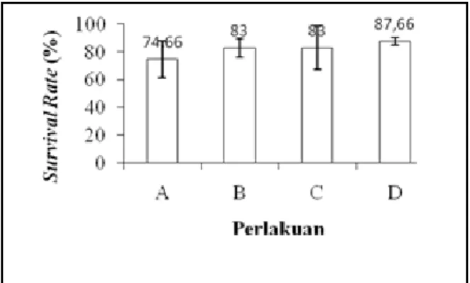 Tabel 1. Nilai SR, SGR bobot dan FCR. 