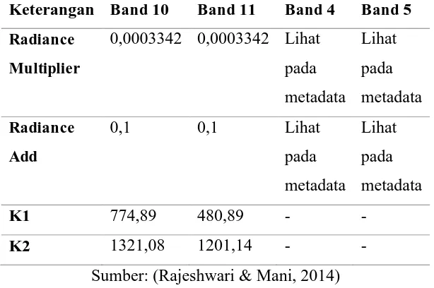 Tabel 2.1 Nilai Radian dan Konstanta Termal Band pada Landsat 8 