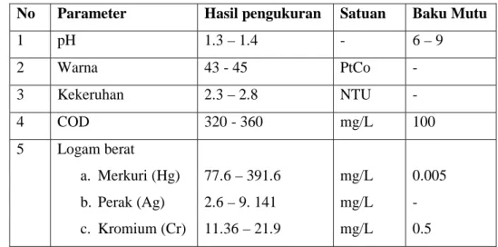 Tabel 2. Karakteristik Limbah Sisa Analisis COD