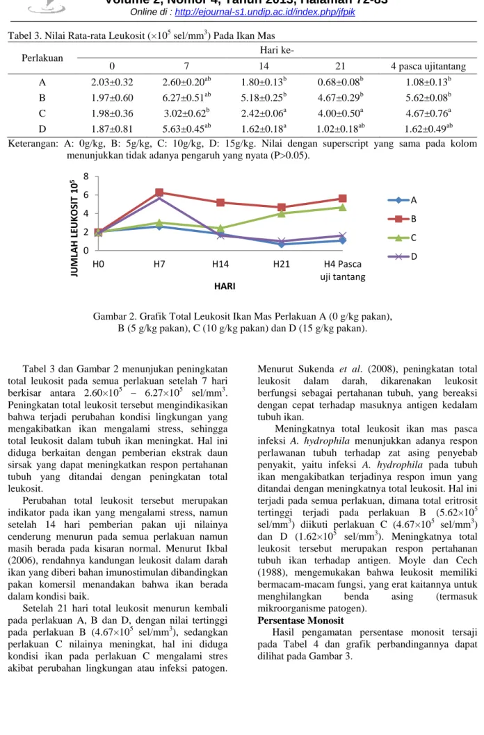 Tabel 3. Nilai Rata-rata Leukosit (×10 5  sel/mm 3 ) Pada Ikan Mas 