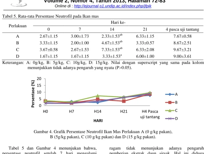 Tabel 5. Rata-rata Persentase Neutrofil pada Ikan mas 