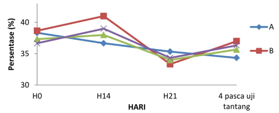 Tabel 8. Rata-rata Kelulushidupan Ikan Mas Pasca Uji Tantang A. hydrophila 