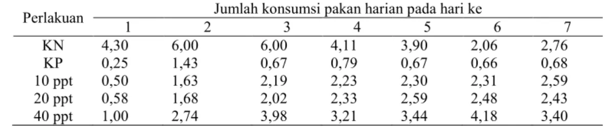 Tabel 3. Jumlah konsumsi pakan harian (gram) ikan lele dumbo Clarias sp. pada  perlakuan  kontrol  negatif,  kontrol  positif,  dan  pemberian  ekstrak  lidah  buaya (10 ppt, 20 ppt, 40 ppt), dari H1 sampai H7 pasca uji tantang