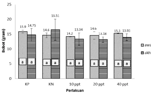 Gambar  1.  Perubahan  bobot  ikan  lele  Clarias  sp.  pada  perlakuan  pemberian  ekstrak lidah buaya  (10 ppt,  20 ppt,  40 ppt), KN, dan KP  pada awal      (   ) dan akhir percobaan (   )