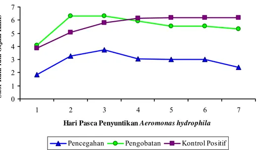 Gambar 5 menunjukkan persentase akumulasi mortalitas harian ikan lele  dumbo pasca infeksi bakteri Aeromonas hydrophila