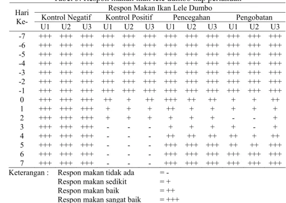 Tabel 3. Respon makan ikan lele dumbo tiap perlakuan  Respon Makan Ikan Lele Dumbo 