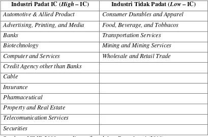 Tabel 3.3 Daftar Perusahaan Berdasarkan pengklasifikasian GICS 