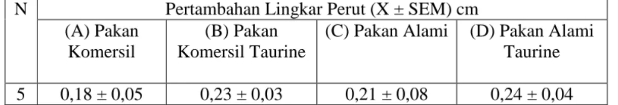 Tabel  3.  Pemberian  pakan  yang  berbeda  terhadap  pertambahan  lingkar  tubuh  pada  tubuh  gurami  (Osphronemus gouramy) selama 40 hari 