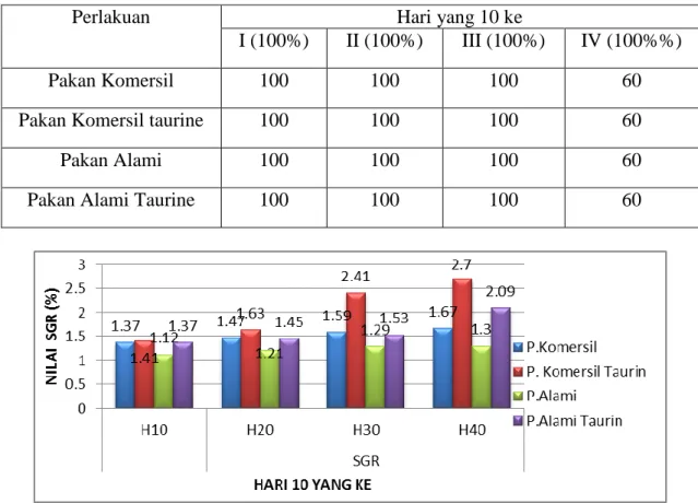 Tabel  4.  Tingkat  kelulushidupan  ikan  gurami  (Osprhonemus  gouramy)  dengan  perlakuan  yang berbeda  selama 40 hari 