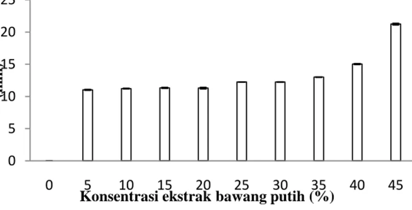Gambar 1.   Diameter Zona Hambat Ekstrak Bawang Putih A. sativum terhadap Bakteri A. hydrophilla