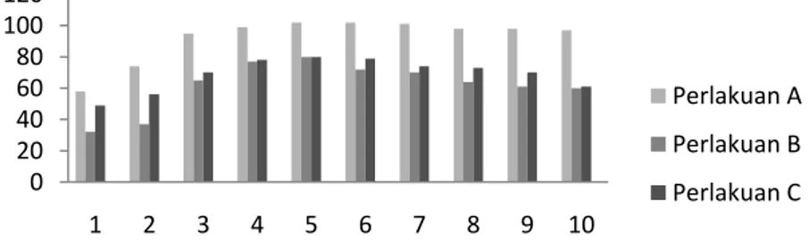 Gambar 2.  Grafik Jumlah Skor Pengamatan Gejala Klinis Pasca Infeksi A. hydrophilla. 