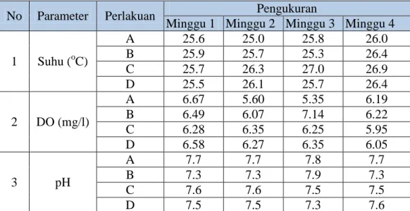 Tabel 3 Kualitas Air Selama Penelitian 