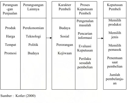 Gambar 1 :  Model Proses Pengambilan Keputusan  