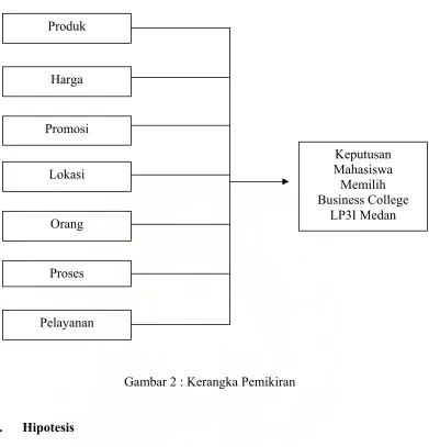 Gambar 2 : Kerangka Pemikiran 