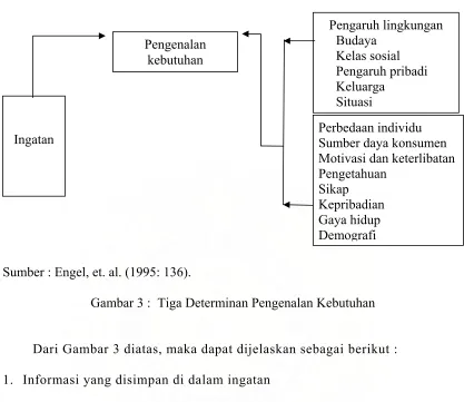 Gambar 3 :  Tiga Determinan Pengenalan Kebutuhan 