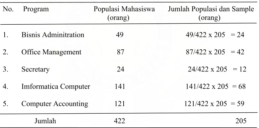 Tabel 3.1 Metode Penarikan Sampel Dalam Penelitian 