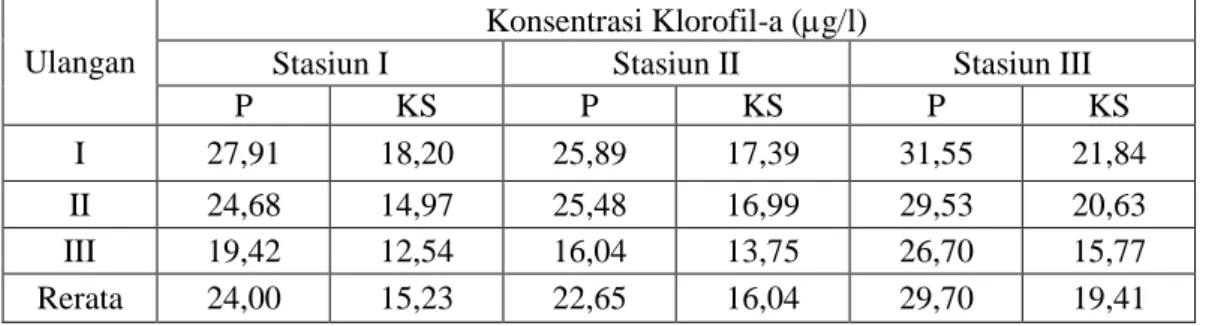 Tabel 2.    Konsentrasi Fosfat pada Masing-masing Stasiun di Perairan Sekitar KJA Waduk  Bandar Khayangan Selama Penelitian 