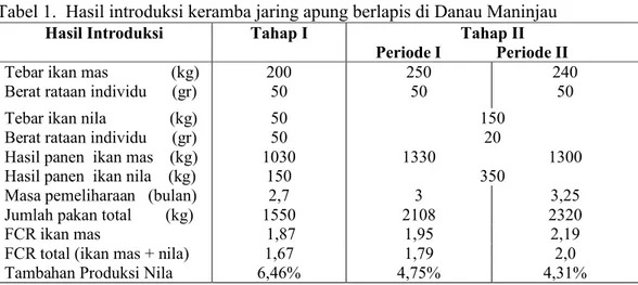 Tabel 1.  Hasil introduksi keramba jaring apung berlapis di Danau Maninjau