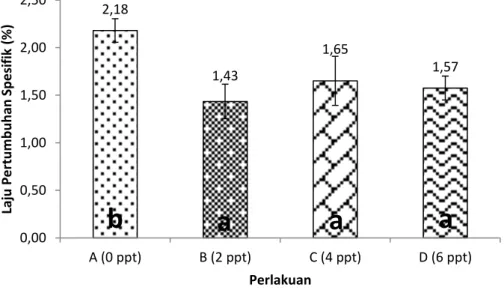 Gambar 2.  Laju pertumbuhan spesifik (LPS) benih ikan tengadak 2,18 1,43 1,65 1,57 0,000,501,001,502,002,50A (0 ppt)B (2 ppt)C (4 ppt)D (6 ppt)