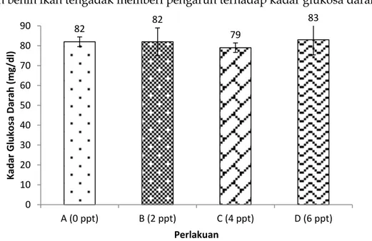 Gambar 5. Kadar glukosa darah benih ikan tengadak 
