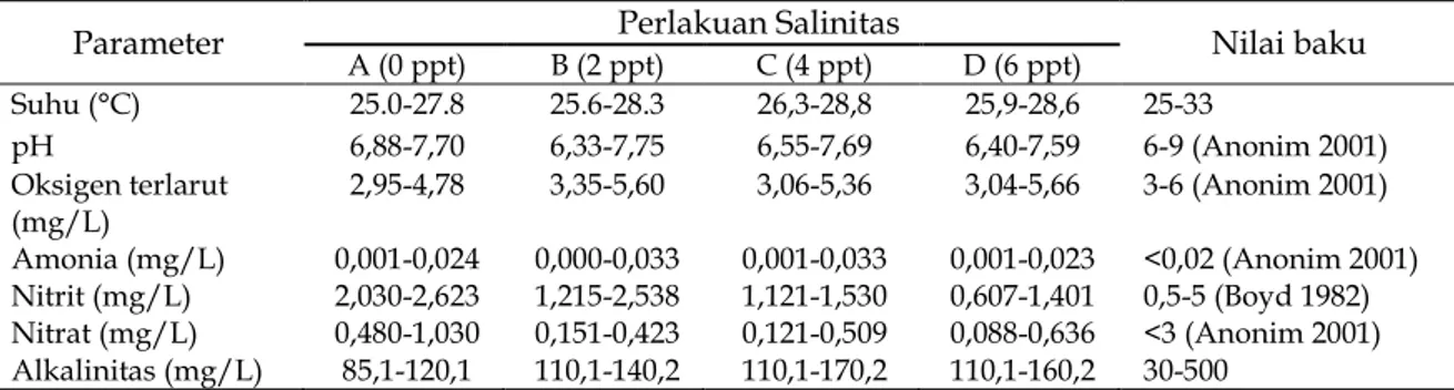 Tabel 1. Kisaran parameter kualitas air pada media pemeliharaan benih ikan tengadak 