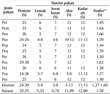 Tabel 2.   Komposisi nutrisi pakan ikan di Waduk Cirata Jenis   pakan Nutrisi pakanProtein   (%) Lemak  (%) Serat  kasar   (%) Abu  (%) Kadar air  (%) Fosfor* )   (%) Pxl 25 6 7 12 12 1,45 Pxm 25 6 7 12 12 1,64 Pxn 26 5 7 12 12 1,66 Pxo 24-26 6-8 4-6 10-13
