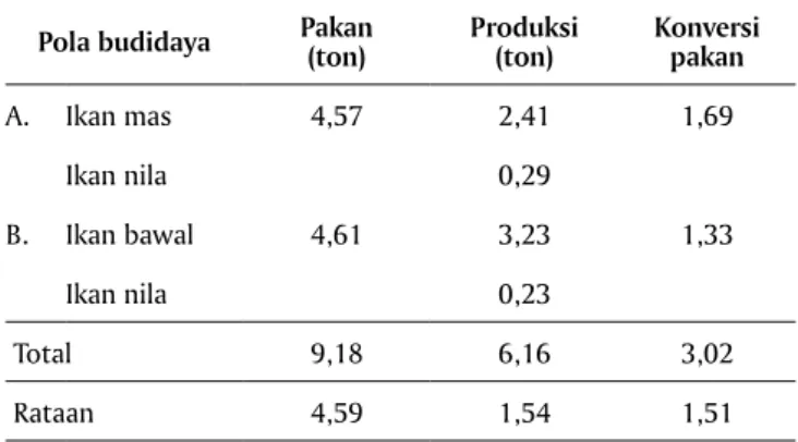 Tabel 4. Produksi ikan per petak KJA dalam satu tahun Pola budidaya  Pakan  