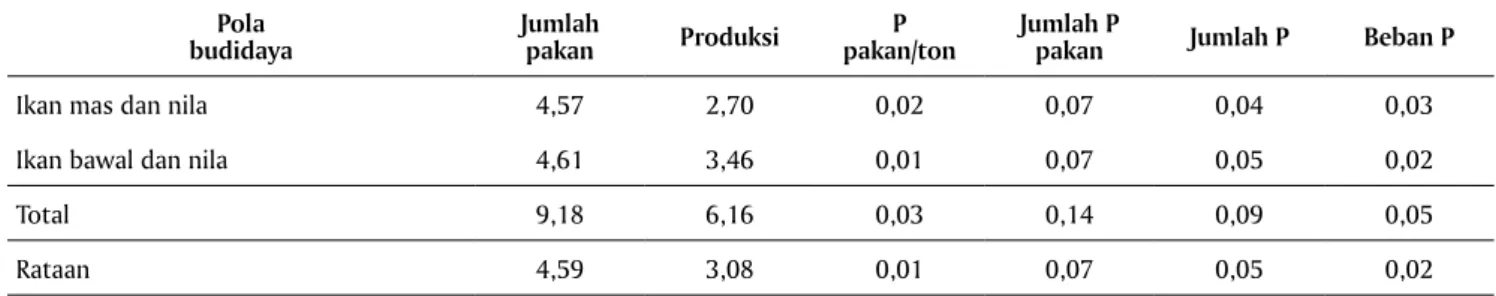 Tabel 5. Beban P dari sisa pakan budidaya ikan per petak/tahun di Waduk Cirata Pola  