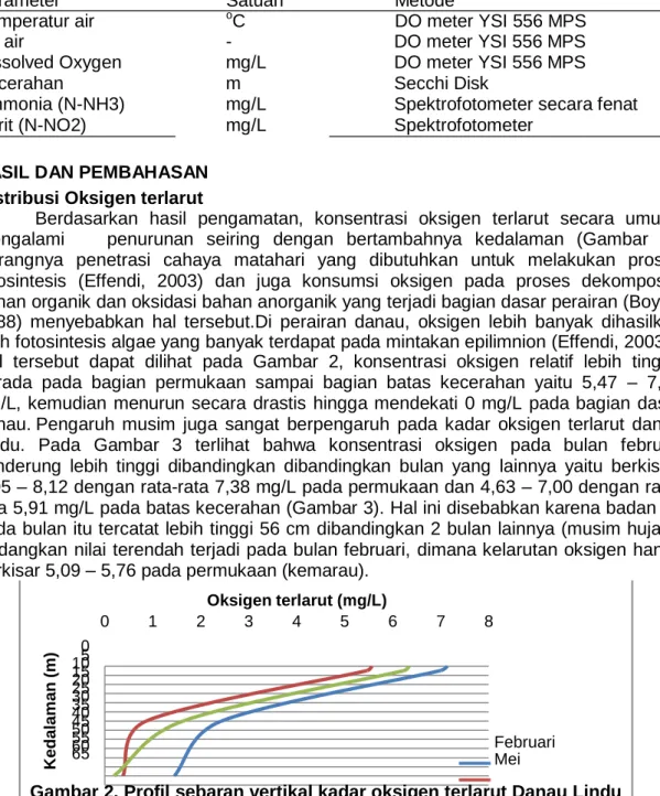 Tabel 1. Parameter uji dan metode pengukuran 