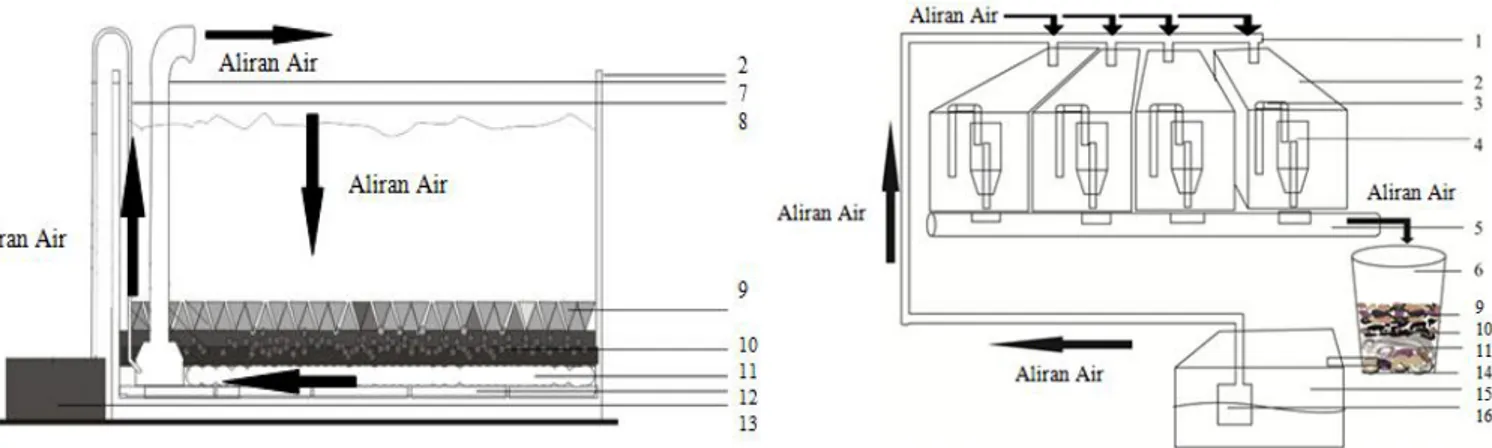 Gambar 1.  Desain Sistem Sirkulasi (a) dan Resirkulasi (b) yang Diterapkan pada Penelitian 
