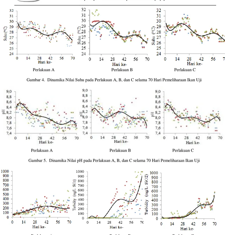 Gambar 4.  Dinamika Nilai Suhu pada Perlakuan A, B, dan C selama 70 Hari Pemeliharaan Ikan Uji 