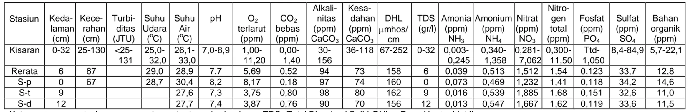 Tabel 1. Kualitas  dan kesuburan air  waduk  sermo   Stasiun   Keda-laman  (cm)   Kece-rahan (cm)   Turbi-ditas (JTU)  Suhu  Udara (oC)  Suhu  Air (oC)  pH  O 2 terlarut (ppm)  CO 2 bebas  (ppm)   Alkali-nitas  (ppm) CaCO 3  Kesa-dahan (ppm) CaCO3 DHL  mh