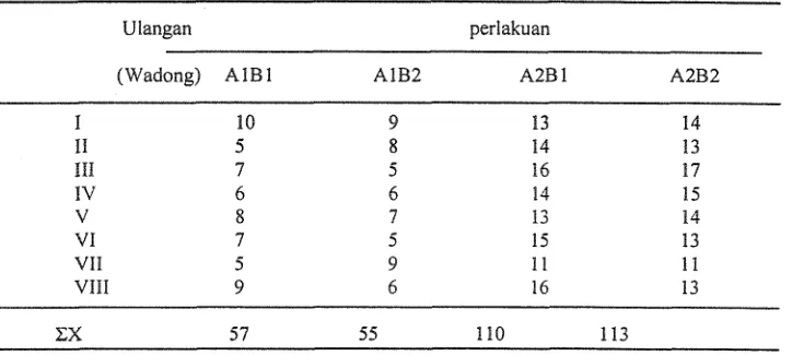 Tabel 1. Data Jumlah Tangkapan Kepiting Bakau 