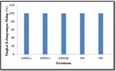 LAJU PERTUMBUHAN DAN KELANGSUNGAN HIDUP BENIH IKAN BOTIA