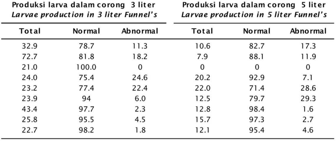 Tabel 2. Daya tetas telur/produksi larva, larva normal, dan abnormal yang dihasilkan setelah inkubasi telur dalam corong 3 dan 5 liter dengan kepadatan 100 butir per liter (suhu 25,5°C—27,0°C)