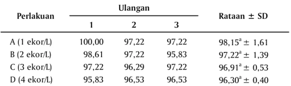 Tabel  1. Data  sintasan  (%)  benih  ikan  silver  dollar  (M. hypsauchen) pada padat  penebaran  yang  berbeda
